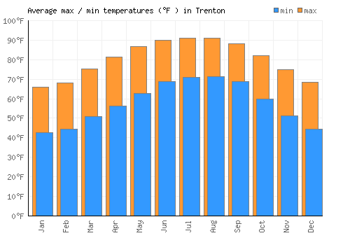 Trenton average minimum / maximum temperatures (Fahrenheit)
