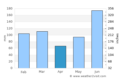 Trenton average rain in April