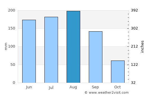 Trenton average rain in August
