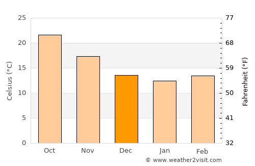 Trenton average temperature in December