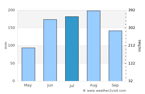 Trenton average rain in July