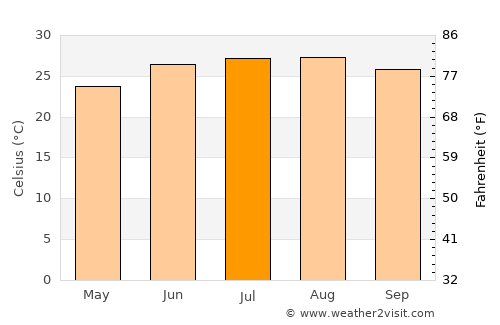 Trenton average temperature in July