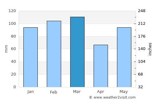 Trenton average rain in March