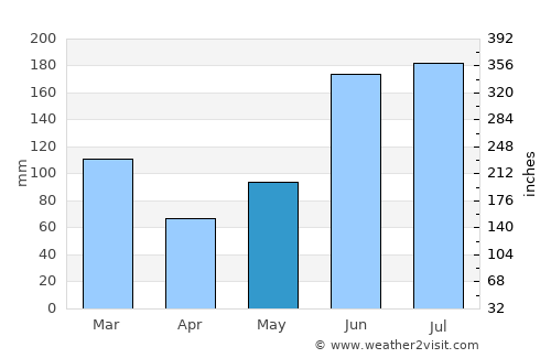Trenton average rain in May