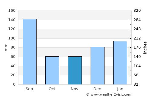 Trenton average rain in November