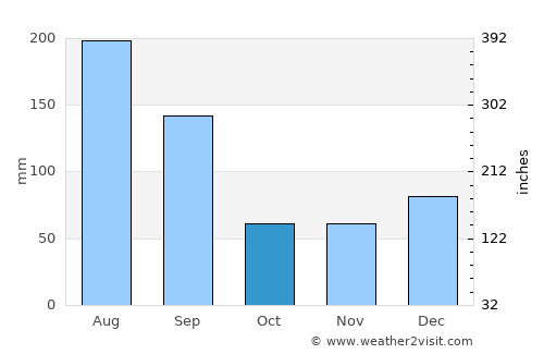 Trenton average rain in October