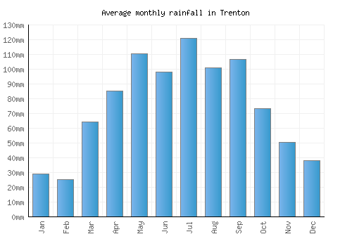 Trenton monthly rainfall chart (mm)