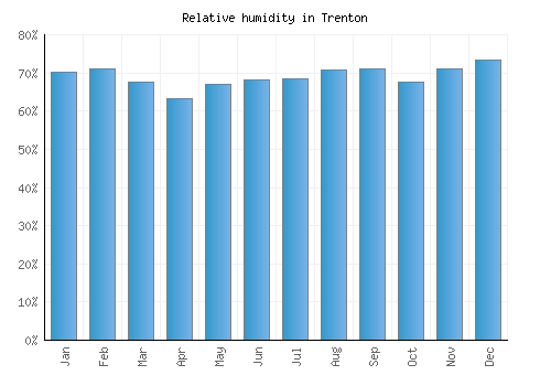 Trenton relative humidity averages