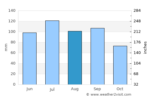 Trenton average rain in August