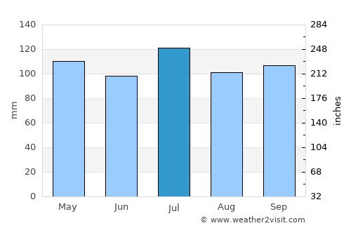 Trenton average rain in July