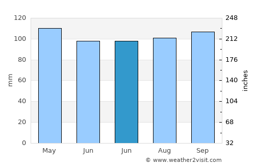 Trenton average rain in June