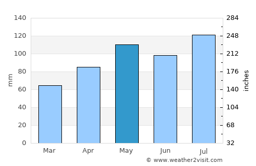 Trenton average rain in May