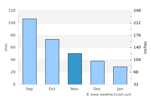 Trenton average rain in November