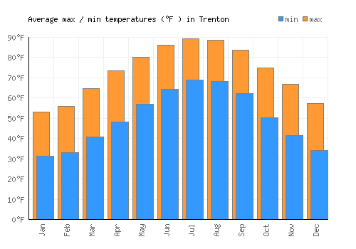 Trenton average minimum / maximum temperatures (Fahrenheit)