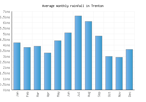 Trenton monthly rainfall chart (inches)