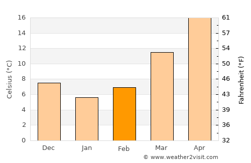 Trenton average temperature in February