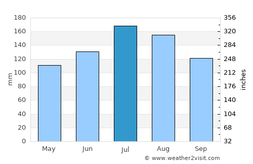 Trenton average rain in July