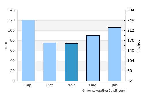 Trenton average rain in November