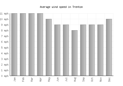Trenton average winspeed by month (mph)