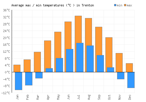 Trenton average minimum / maximum temperatures (Celsius)