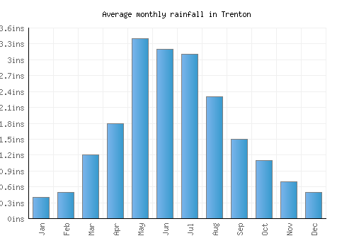 Trenton monthly rainfall chart (inches)