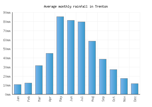 Trenton monthly rainfall chart (mm)