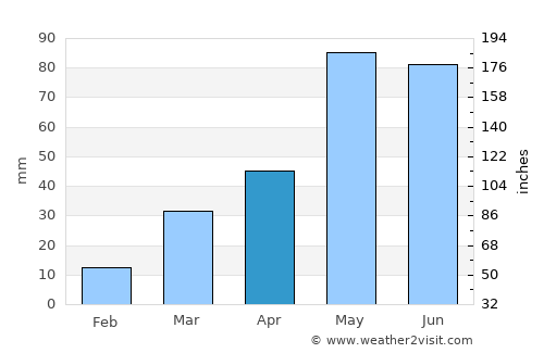 Trenton average rain in April