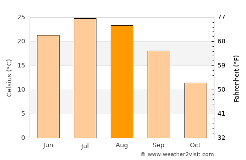 Trenton average temperature in August