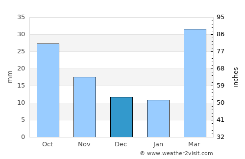 Trenton average rain in December