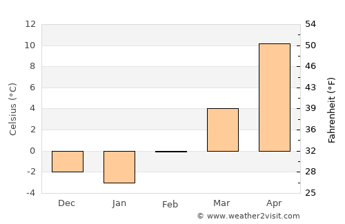 Trenton average temperature in February