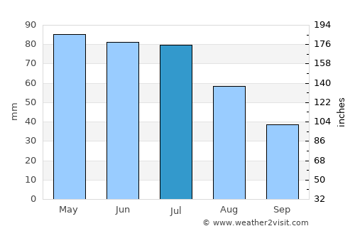 Trenton average rain in July