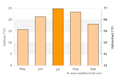 Trenton average temperature in July