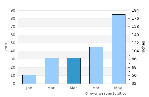 Trenton average rain in March