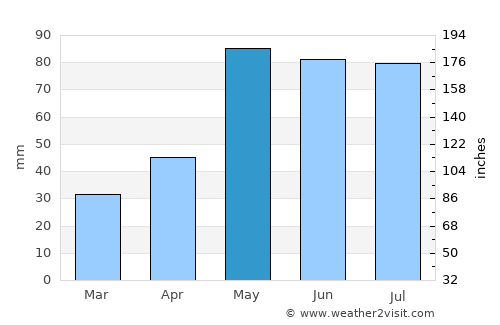 Trenton average rain in May