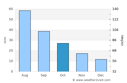 Trenton average rain in October