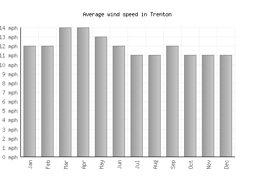 Trenton average winspeed by month (mph)
