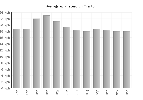 Trenton average winspeed by month (km/h)