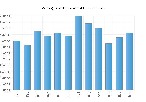 Trenton monthly rainfall chart (inches)