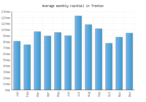 Trenton monthly rainfall chart (mm)