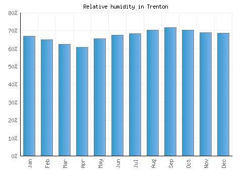 Trenton relative humidity averages