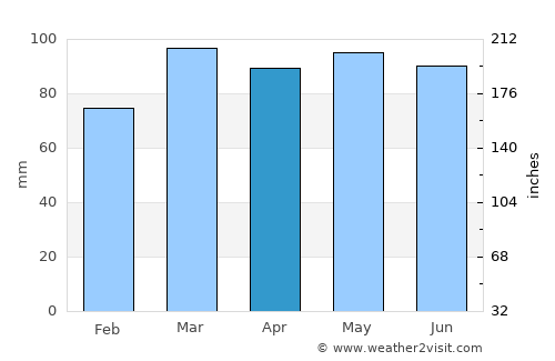 Trenton average rain in April