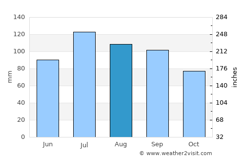Trenton average rain in August