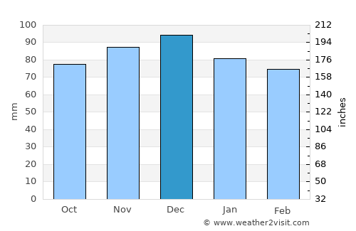 Trenton average rain in December
