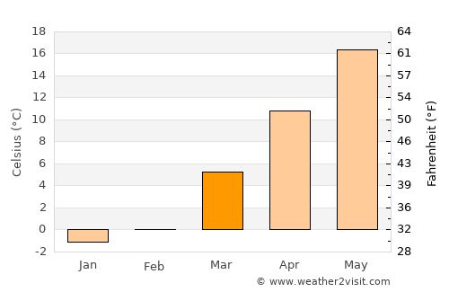 Trenton average temperature in March