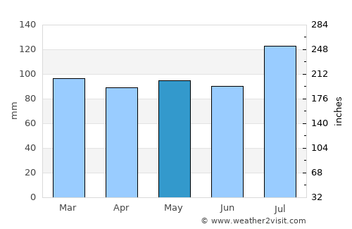 Trenton average rain in May