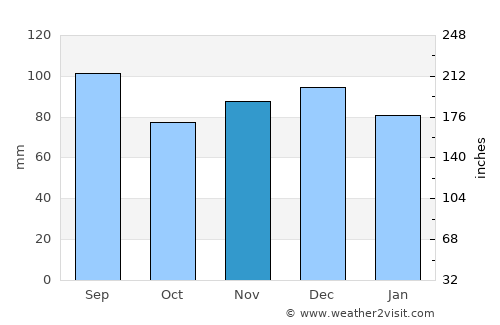 Trenton average rain in November