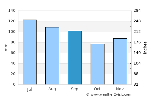 Trenton average rain in September