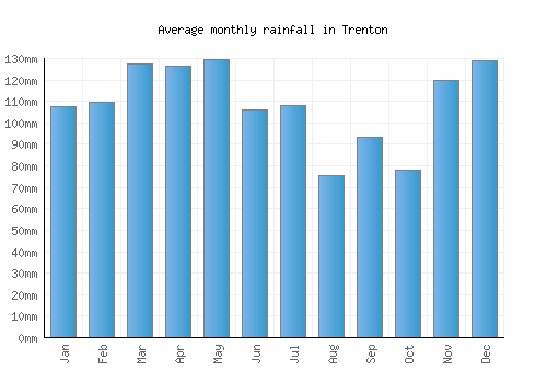 Trenton monthly rainfall chart (mm)