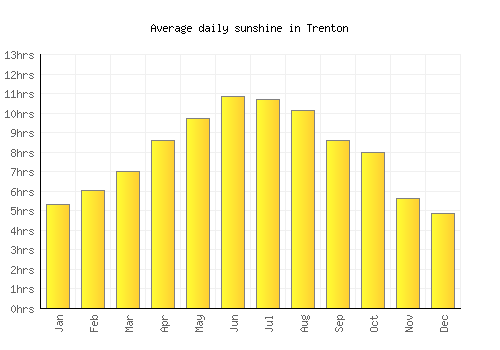 Trenton average daily sunshine chart