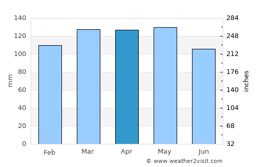 Trenton average rain in April